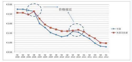 光伏企業求大:“大到不能倒”與“大到救不了”_業界新聞_元器件交易網