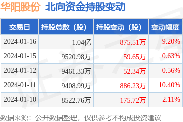 華陽股份(600348):1月16日北向資金增持875.51萬股,滬股通排名第10