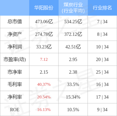 華陽股份10月11日主力資金凈買入1.34億元
