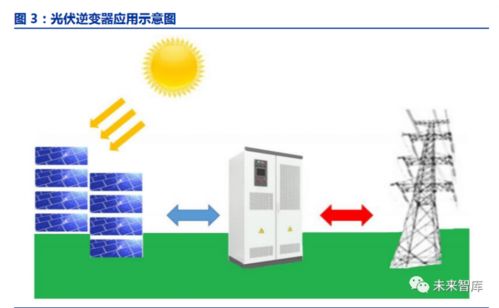各類逆變器技術風口已至